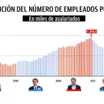 grafico-evolucion-empleados-publicos
