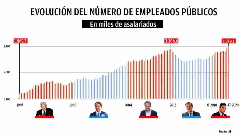 grafico-evolucion-empleados-publicos
